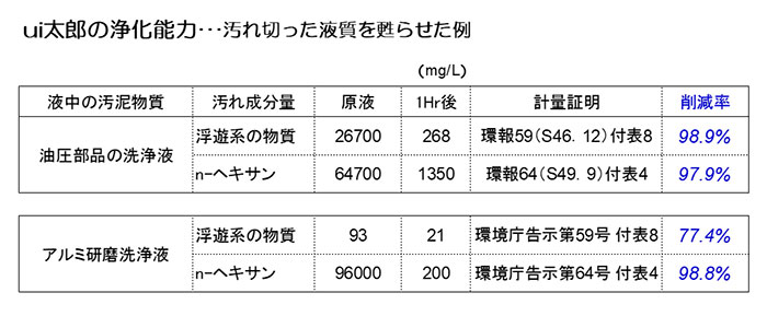 ui太郎の洗浄能力　比較表